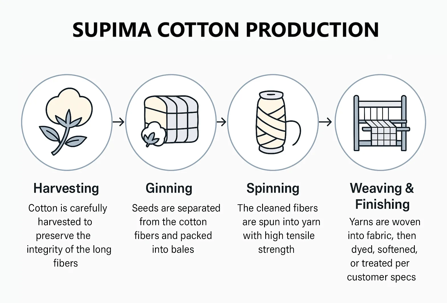 A flowchart illustrating the supima cotton processing steps